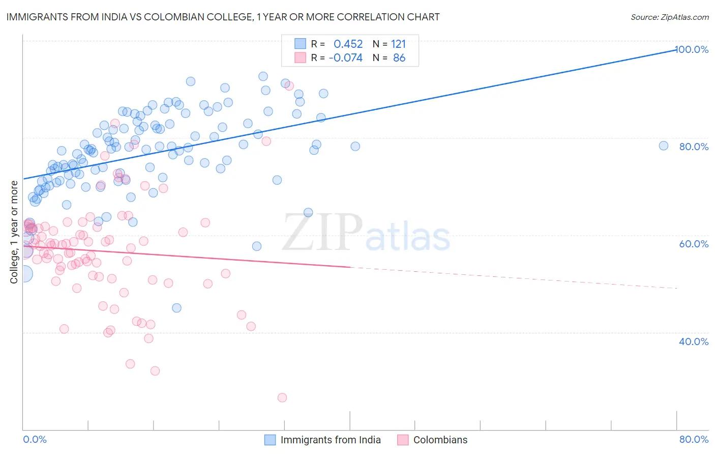 Immigrants from India vs Colombian College, 1 year or more