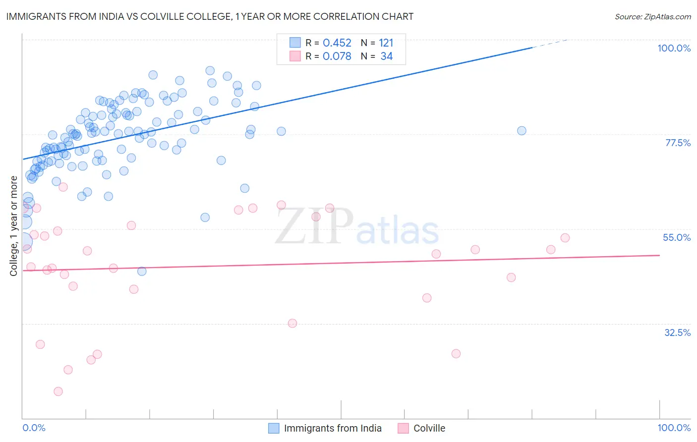 Immigrants from India vs Colville College, 1 year or more