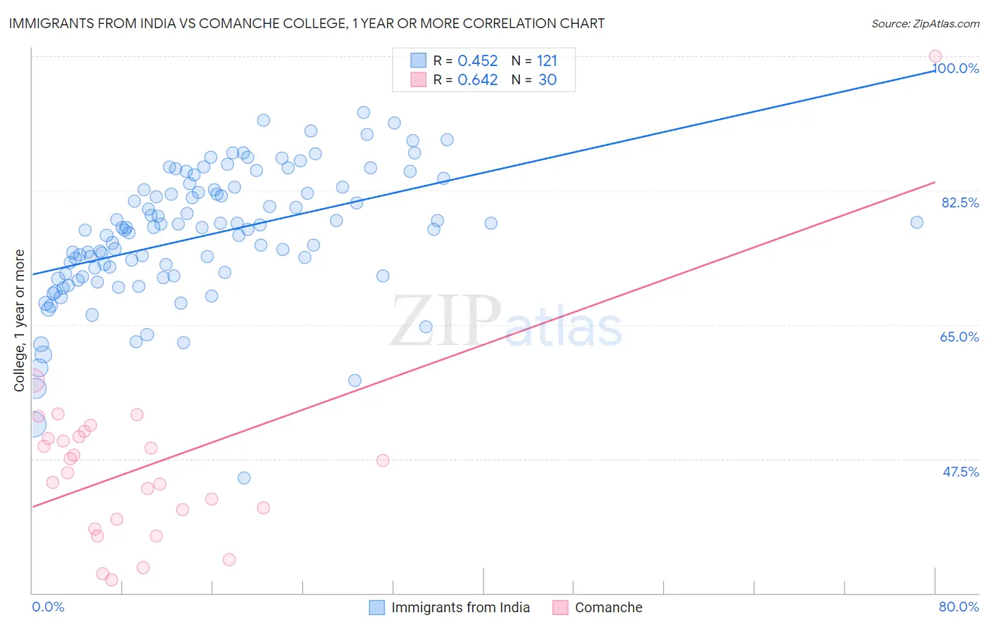Immigrants from India vs Comanche College, 1 year or more