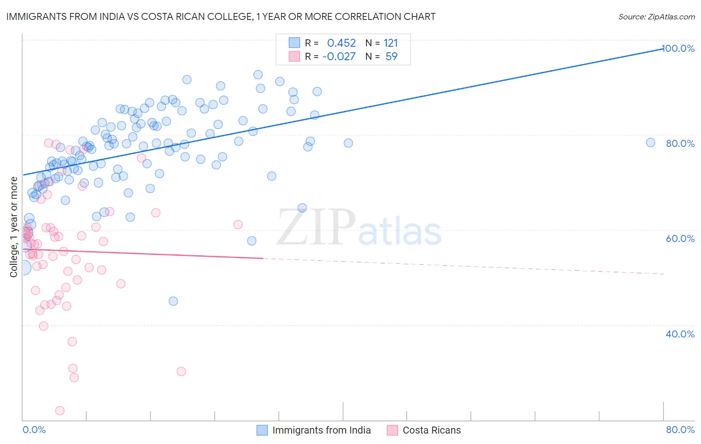 Immigrants from India vs Costa Rican College, 1 year or more