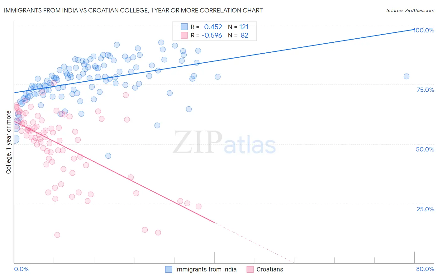 Immigrants from India vs Croatian College, 1 year or more