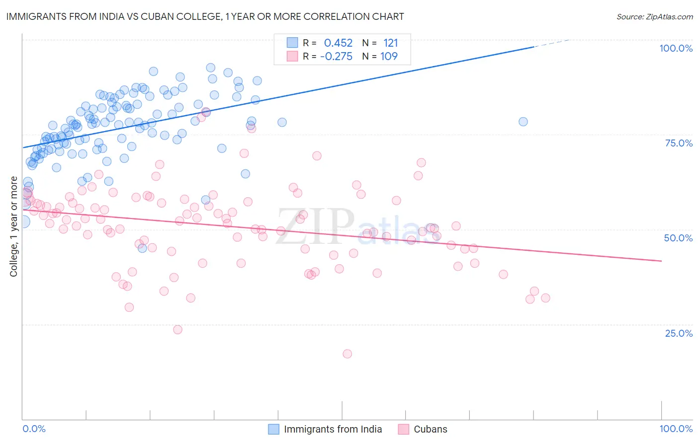 Immigrants from India vs Cuban College, 1 year or more