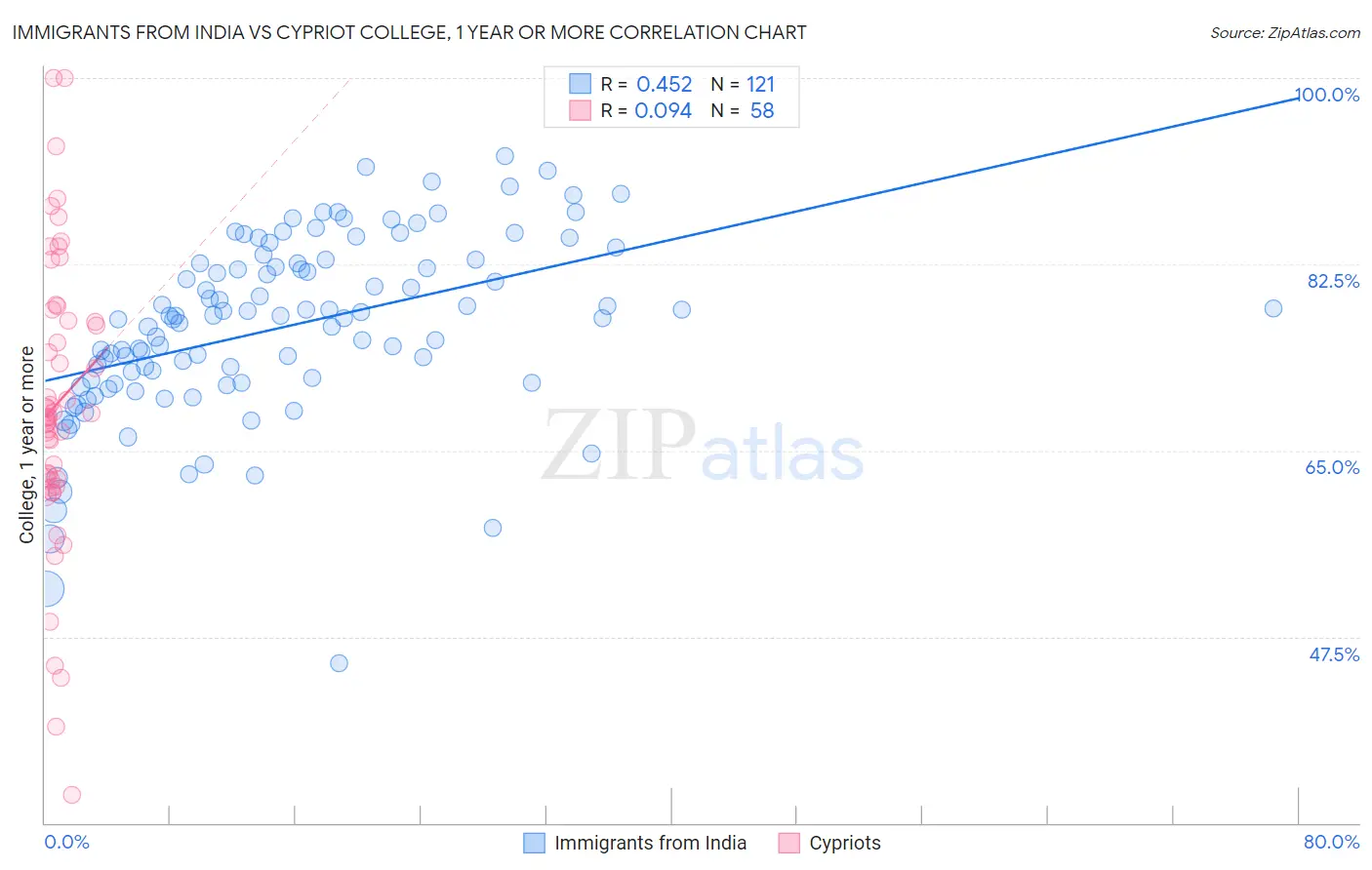 Immigrants from India vs Cypriot College, 1 year or more