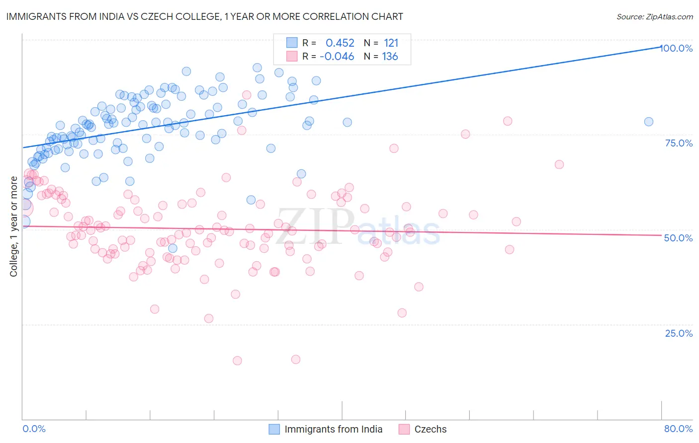 Immigrants from India vs Czech College, 1 year or more