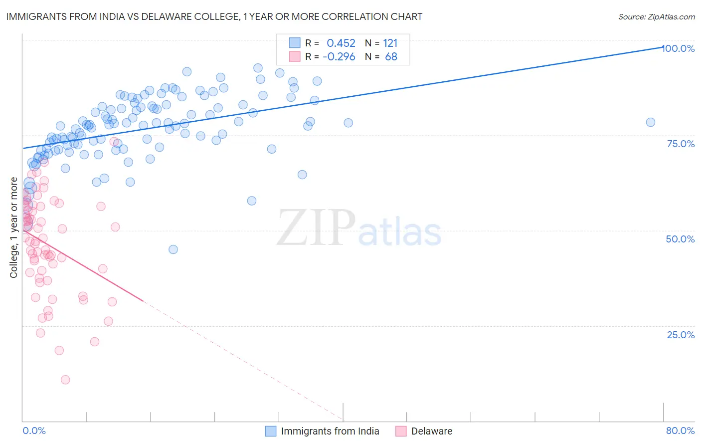 Immigrants from India vs Delaware College, 1 year or more