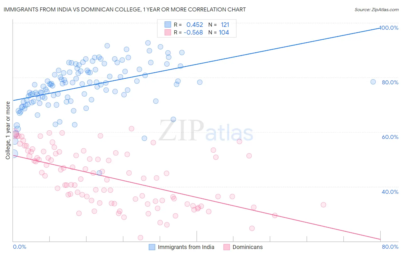 Immigrants from India vs Dominican College, 1 year or more