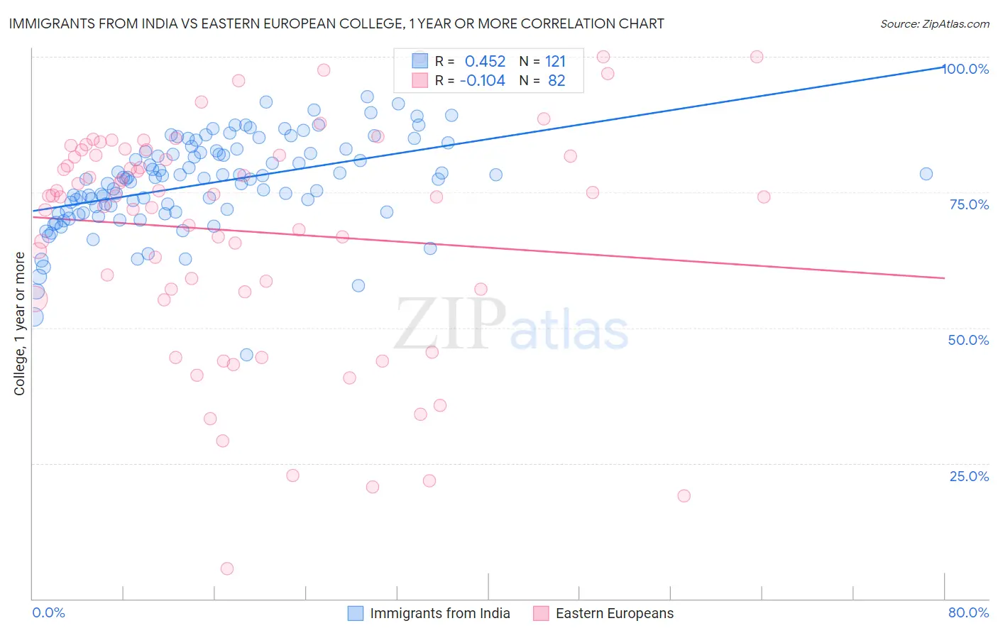 Immigrants from India vs Eastern European College, 1 year or more
