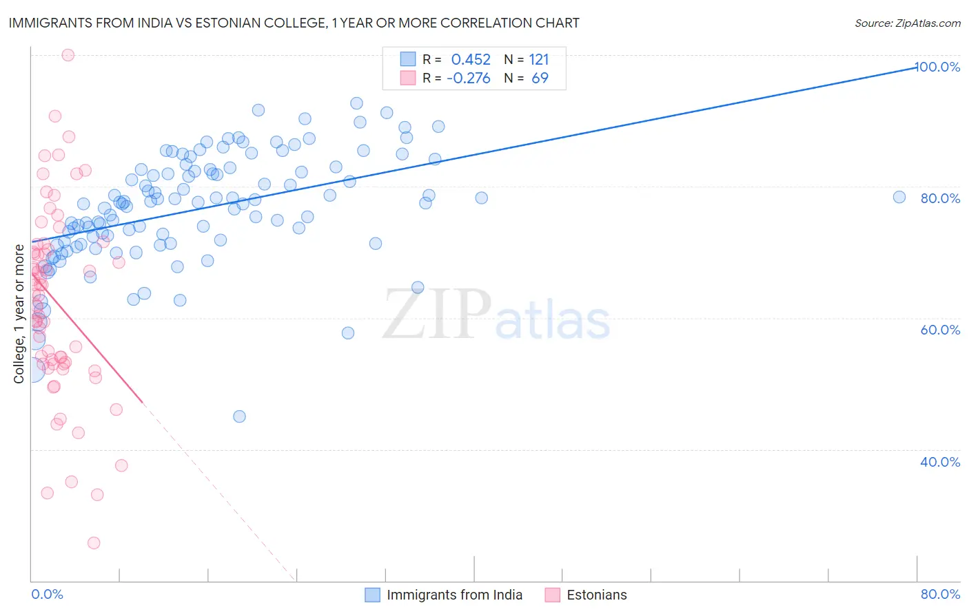 Immigrants from India vs Estonian College, 1 year or more