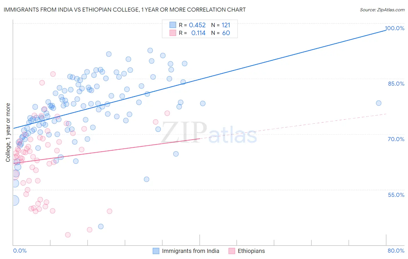 Immigrants from India vs Ethiopian College, 1 year or more