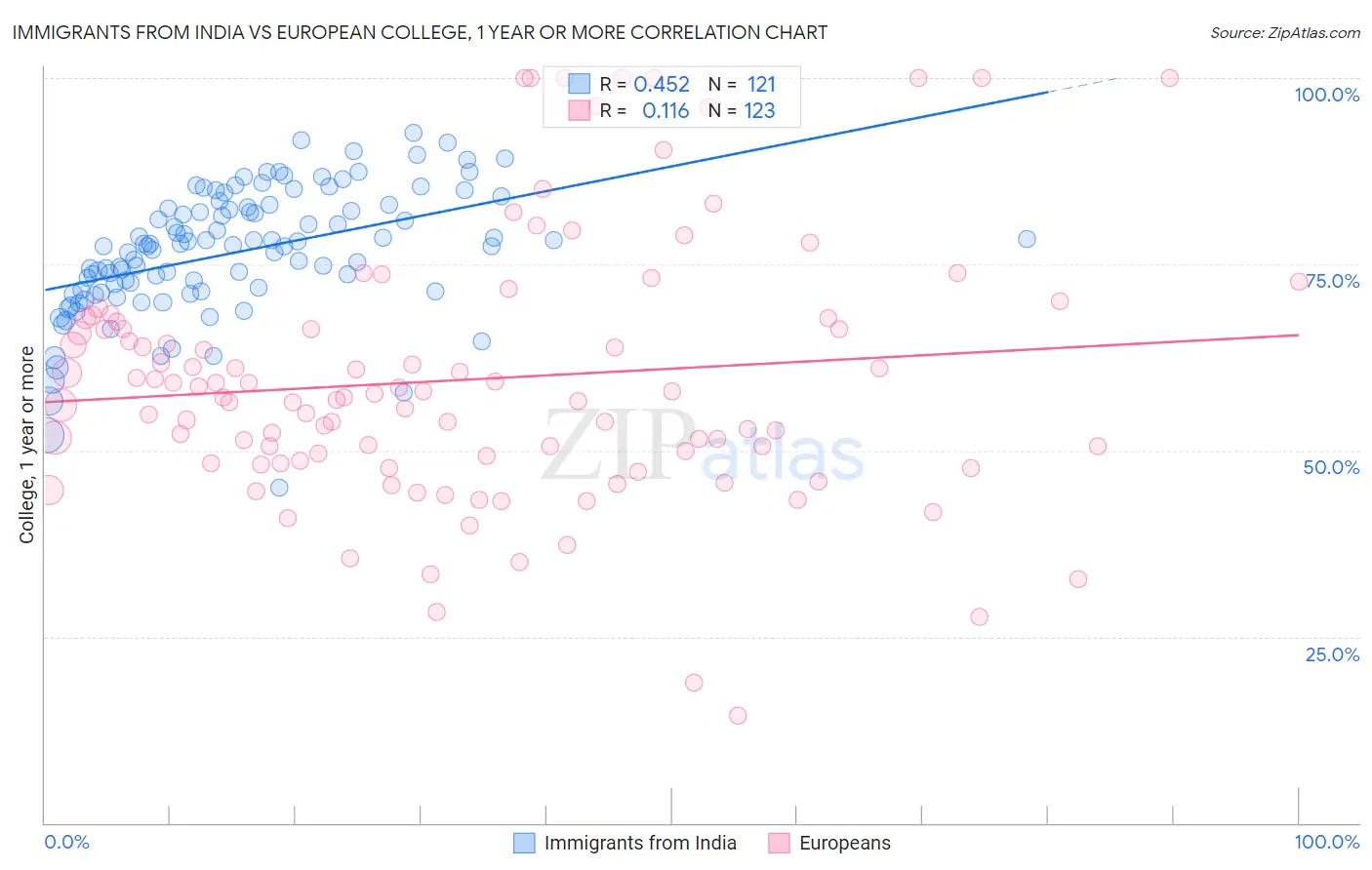 Immigrants from India vs European College, 1 year or more