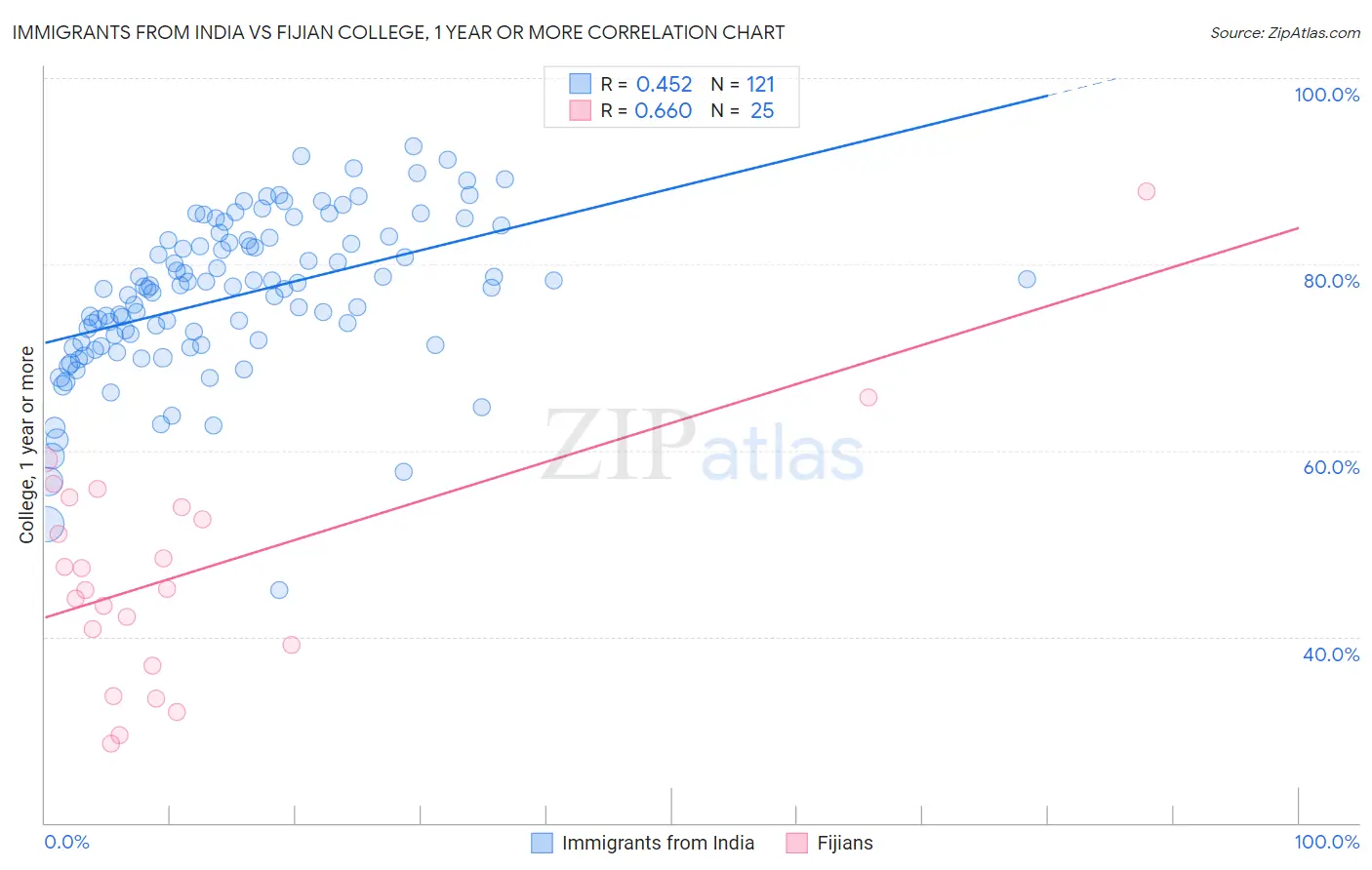 Immigrants from India vs Fijian College, 1 year or more