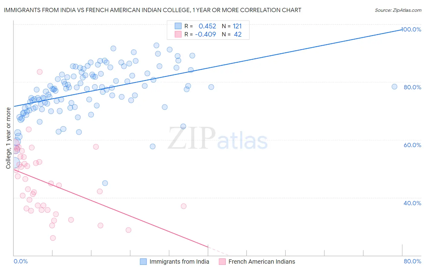 Immigrants from India vs French American Indian College, 1 year or more