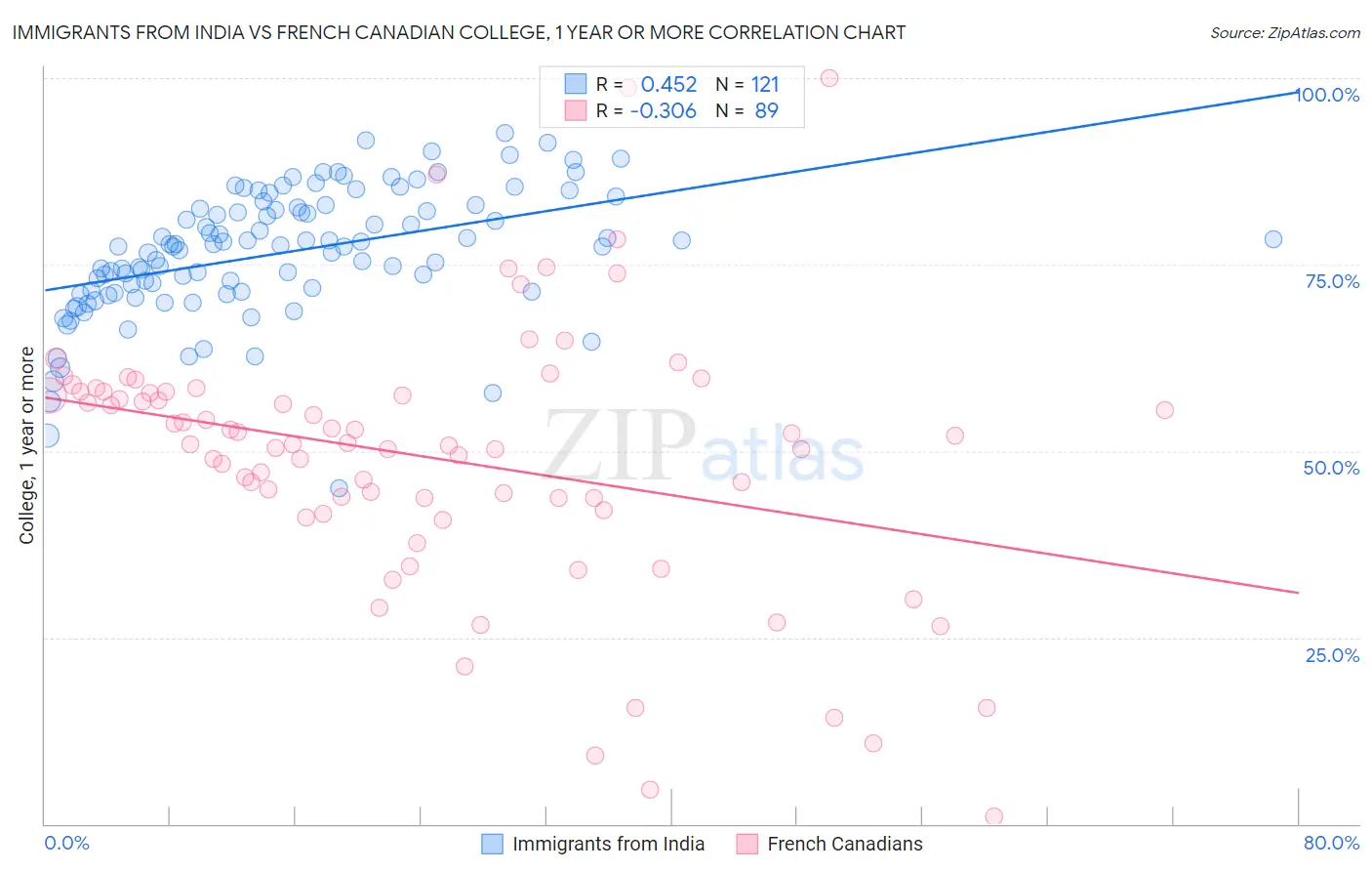 Immigrants from India vs French Canadian College, 1 year or more