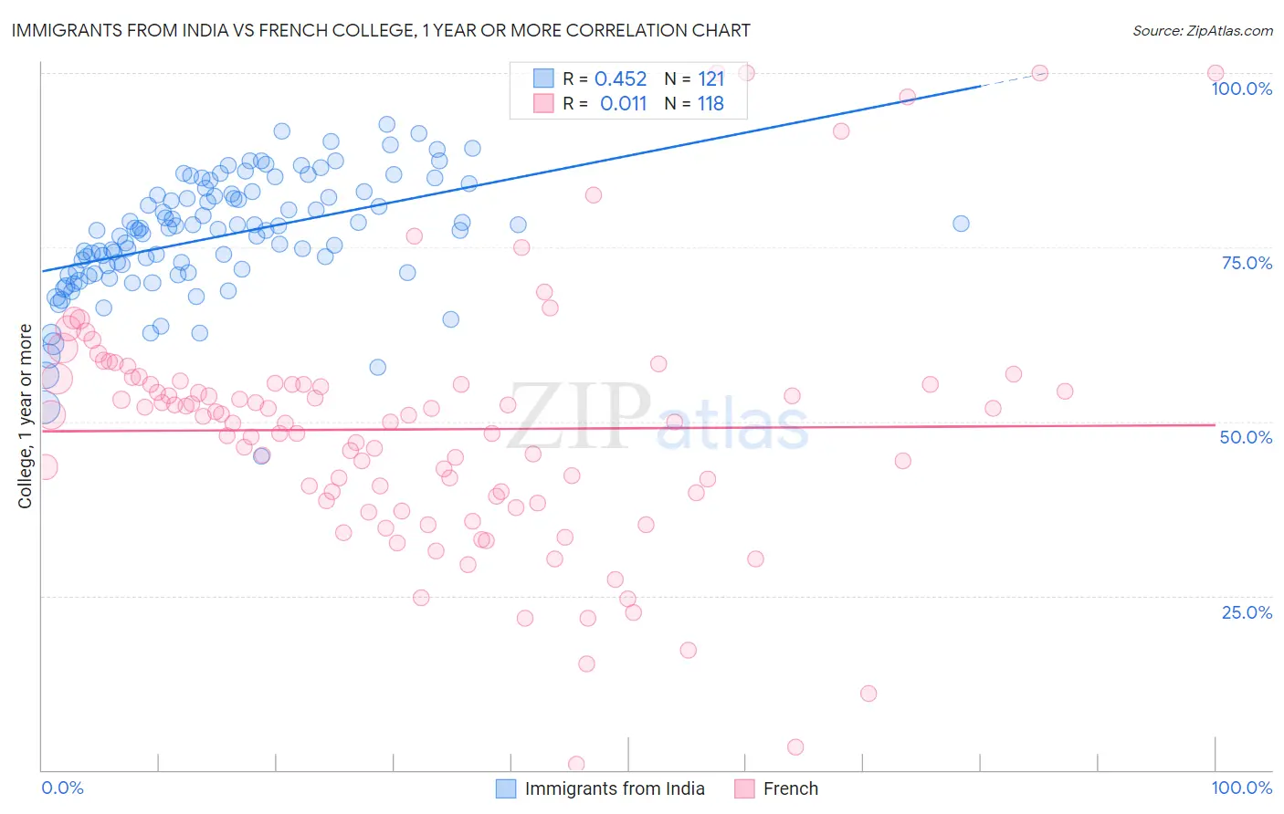Immigrants from India vs French College, 1 year or more