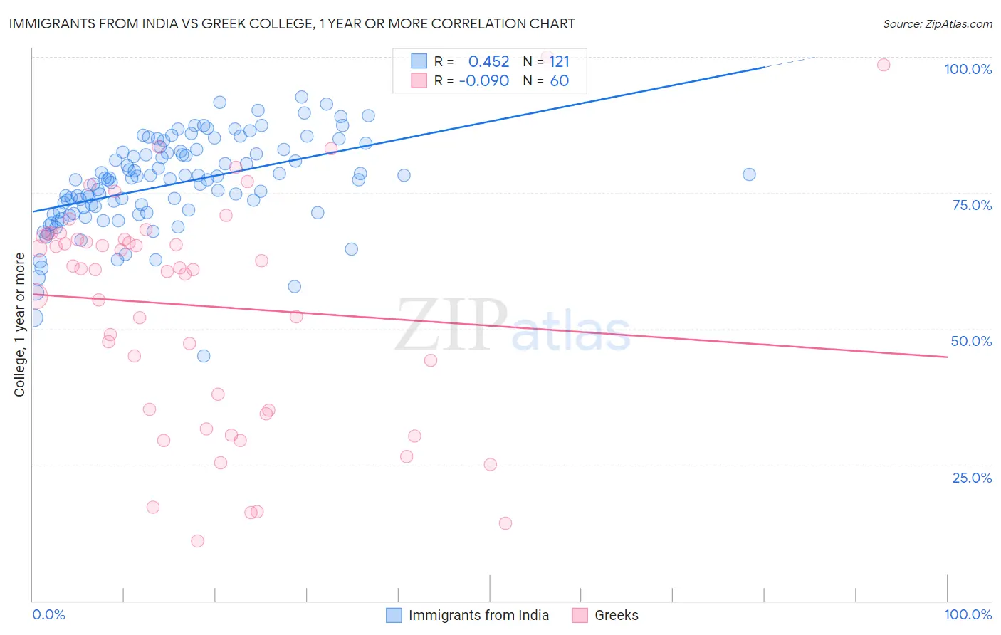 Immigrants from India vs Greek College, 1 year or more