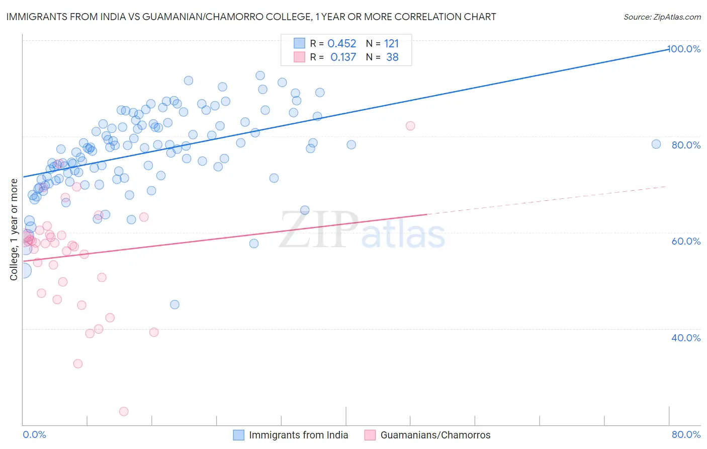 Immigrants from India vs Guamanian/Chamorro College, 1 year or more