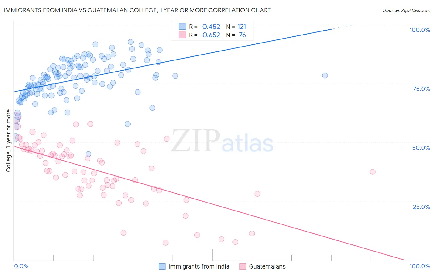 Immigrants from India vs Guatemalan College, 1 year or more