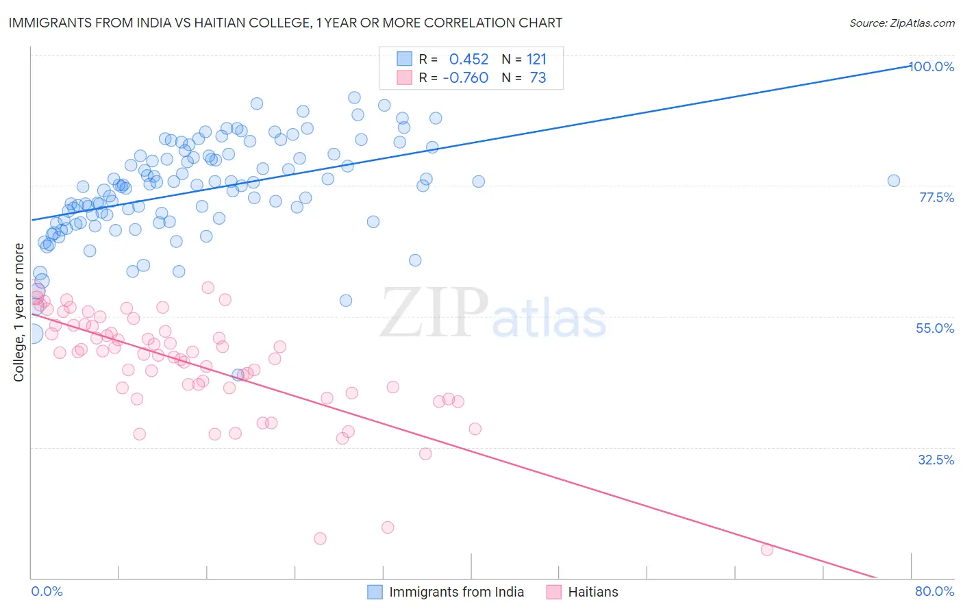 Immigrants from India vs Haitian College, 1 year or more