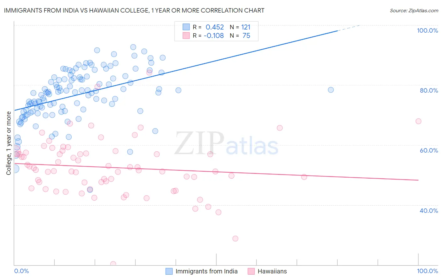 Immigrants from India vs Hawaiian College, 1 year or more