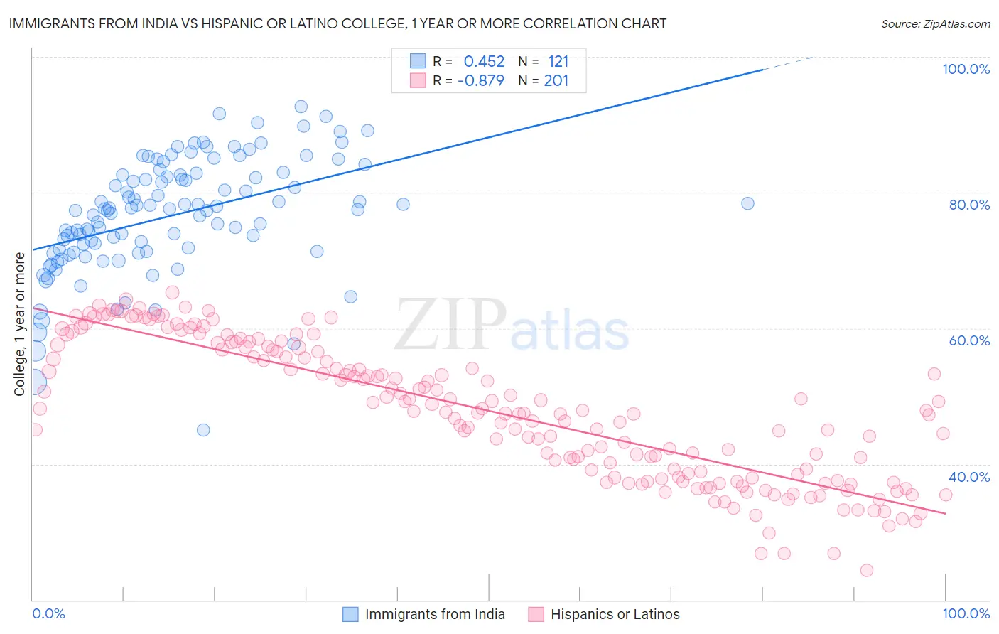 Immigrants from India vs Hispanic or Latino College, 1 year or more