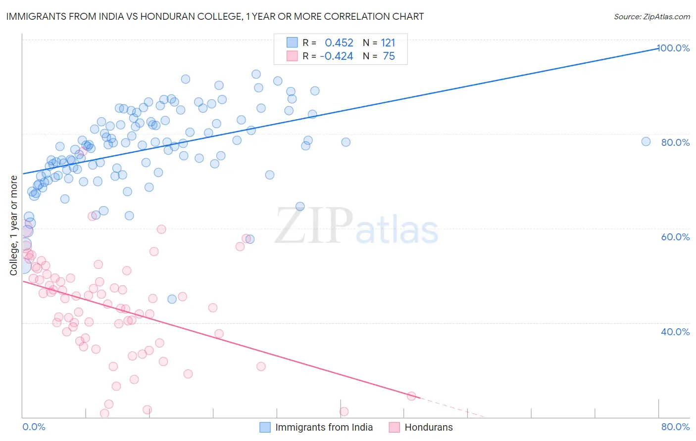 Immigrants from India vs Honduran College, 1 year or more