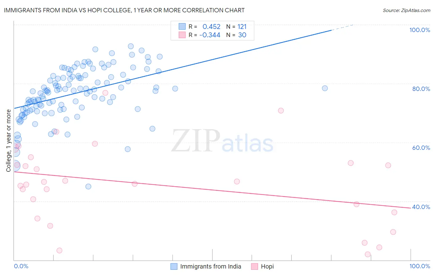 Immigrants from India vs Hopi College, 1 year or more