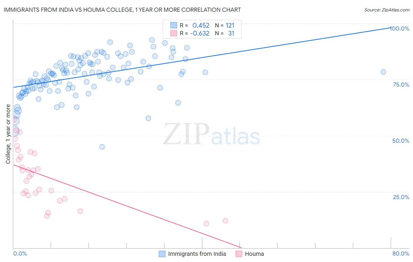 Immigrants from India vs Houma College, 1 year or more