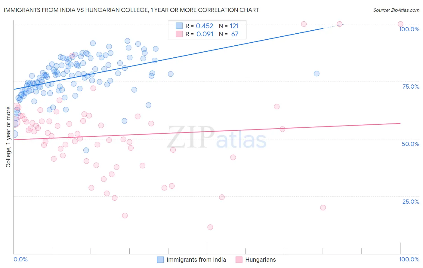 Immigrants from India vs Hungarian College, 1 year or more