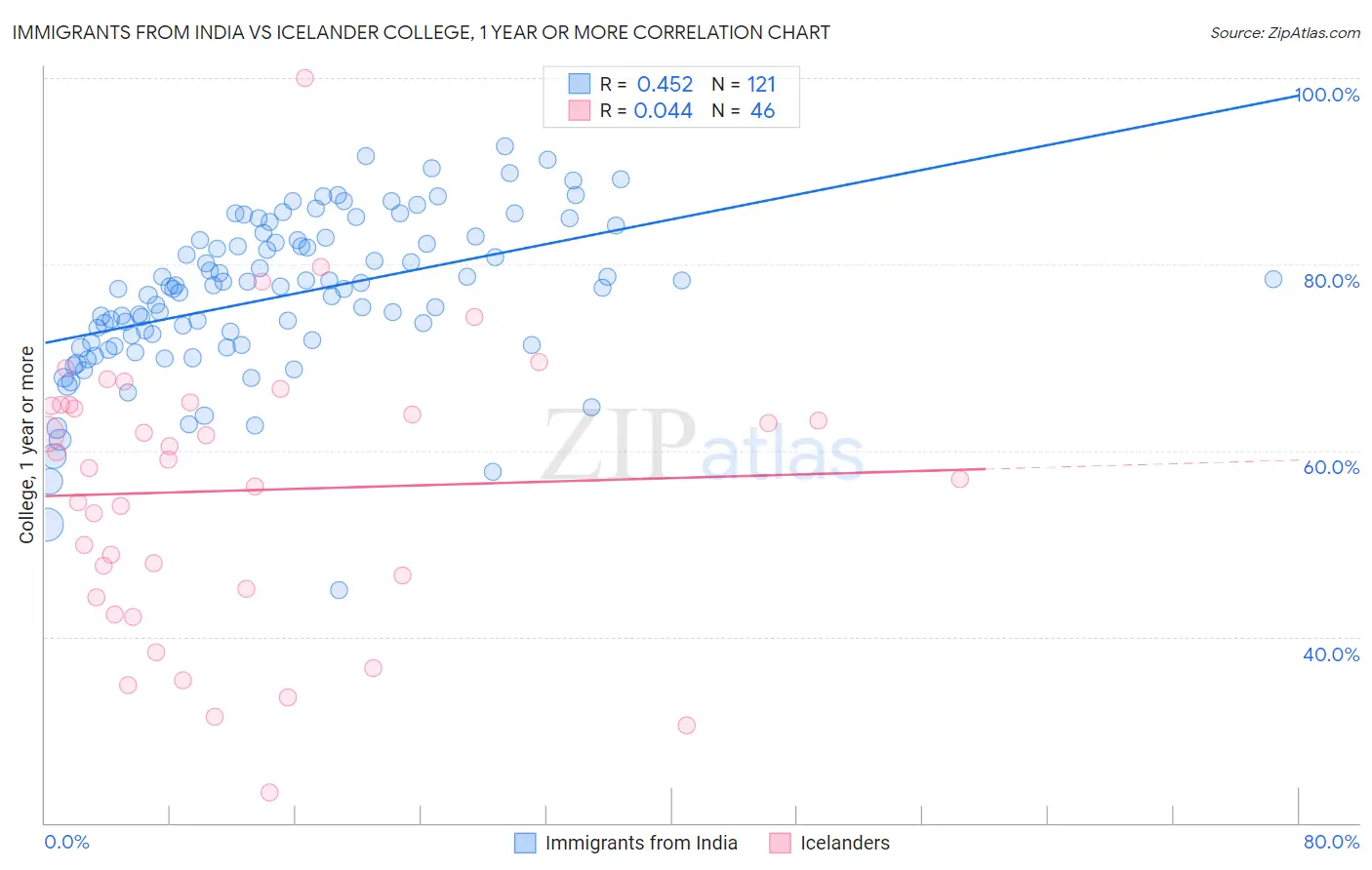 Immigrants from India vs Icelander College, 1 year or more