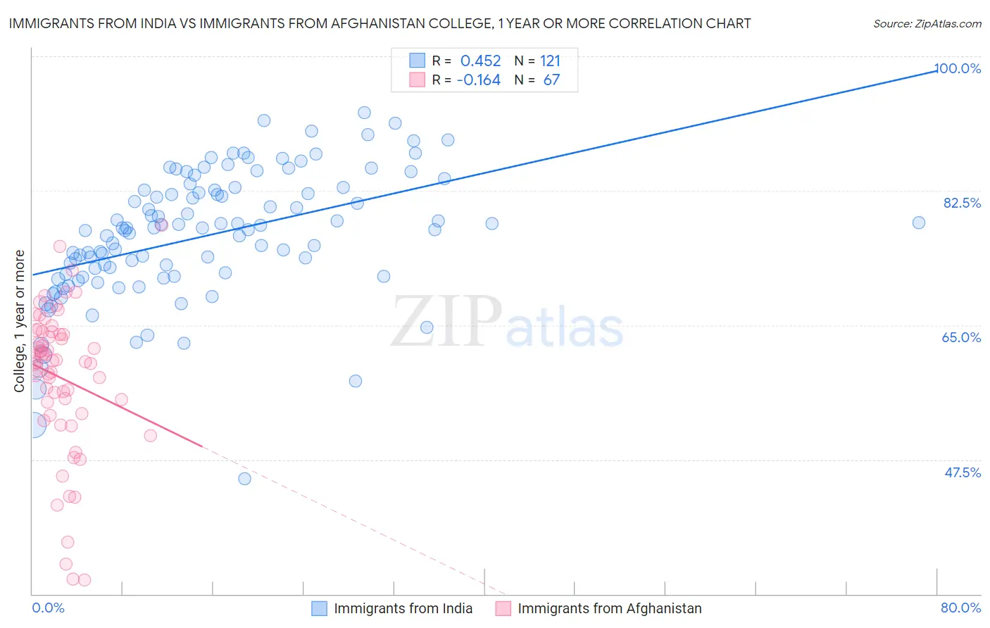 Immigrants from India vs Immigrants from Afghanistan College, 1 year or more