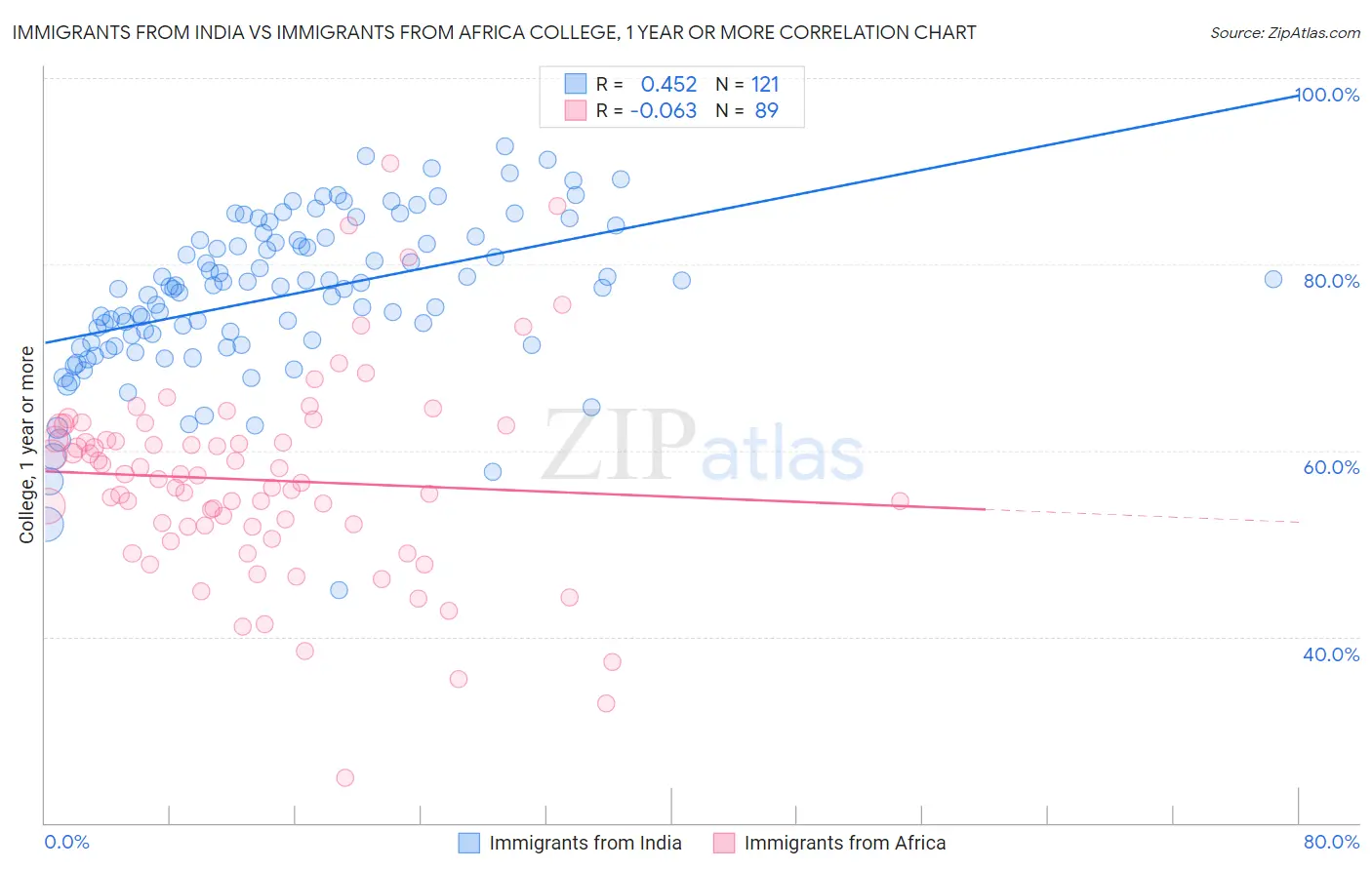 Immigrants from India vs Immigrants from Africa College, 1 year or more