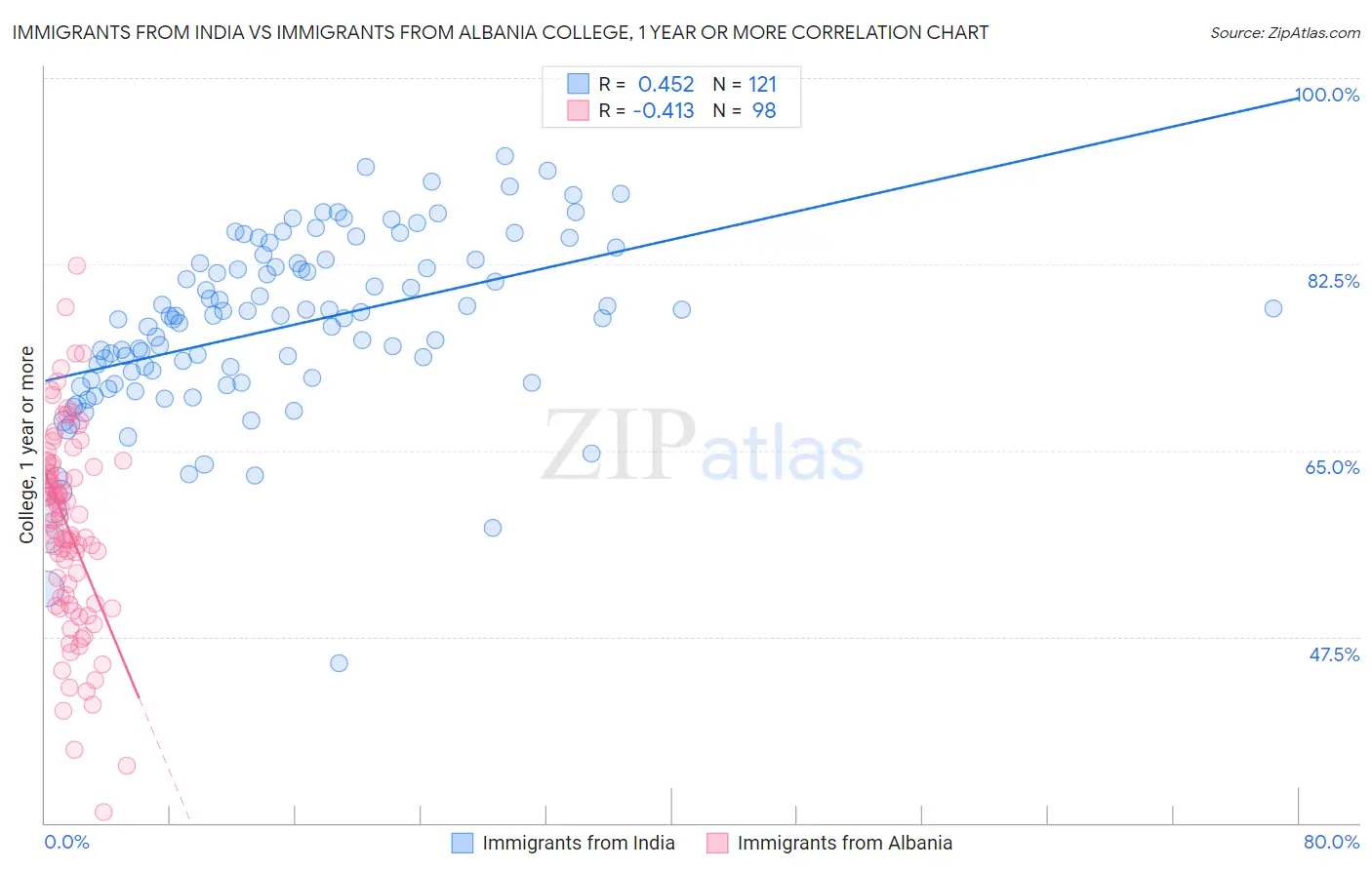 Immigrants from India vs Immigrants from Albania College, 1 year or more
