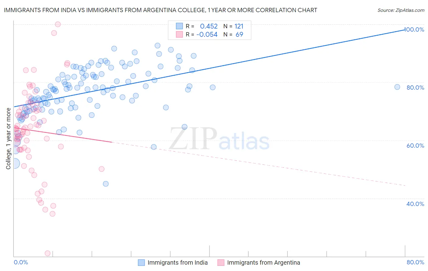 Immigrants from India vs Immigrants from Argentina College, 1 year or more