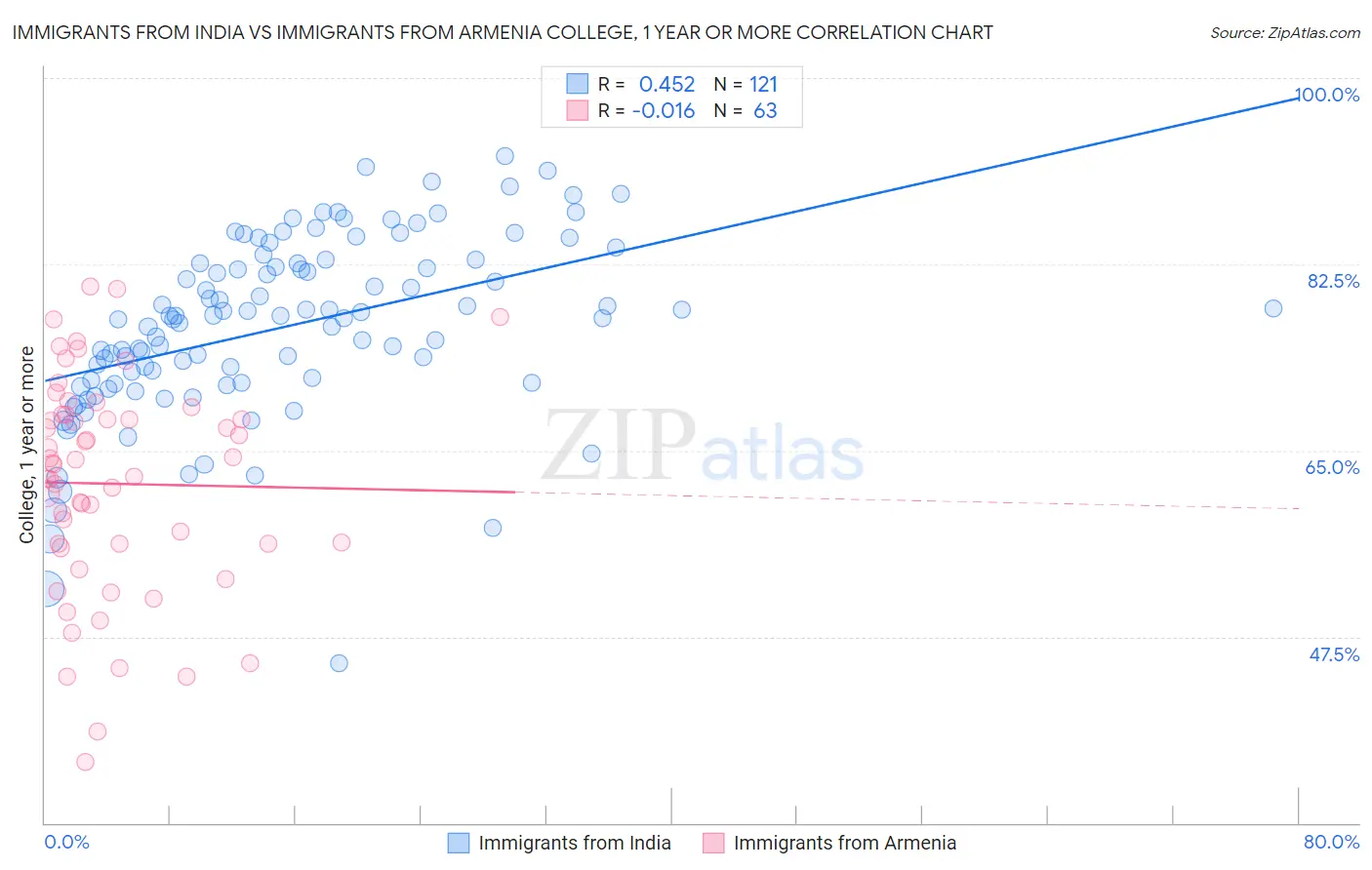 Immigrants from India vs Immigrants from Armenia College, 1 year or more