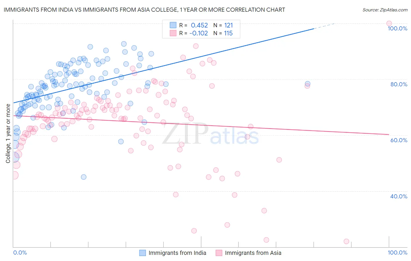 Immigrants from India vs Immigrants from Asia College, 1 year or more
