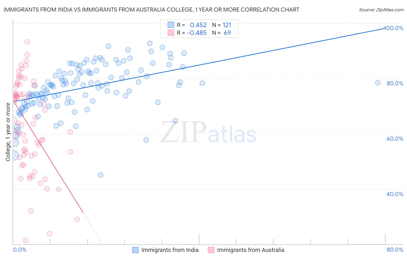 Immigrants from India vs Immigrants from Australia College, 1 year or more