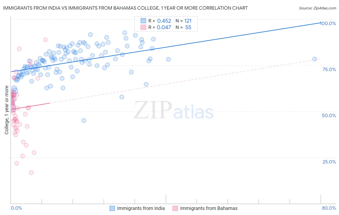 Immigrants from India vs Immigrants from Bahamas College, 1 year or more