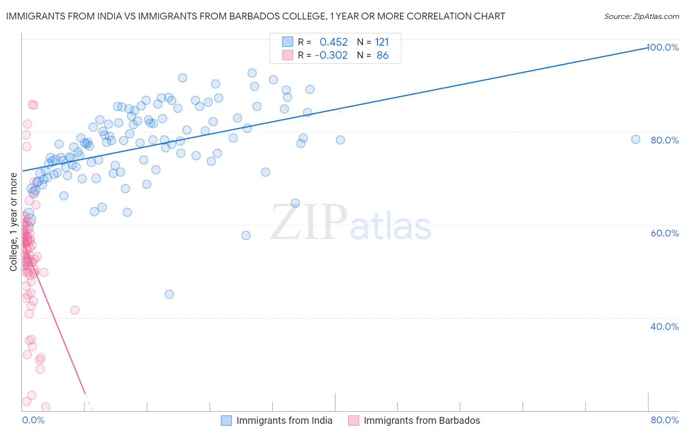 Immigrants from India vs Immigrants from Barbados College, 1 year or more