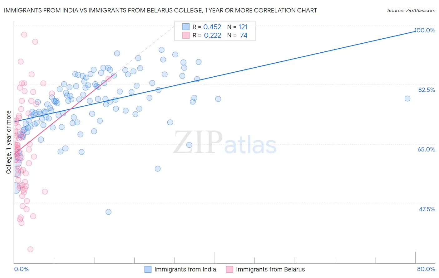 Immigrants from India vs Immigrants from Belarus College, 1 year or more