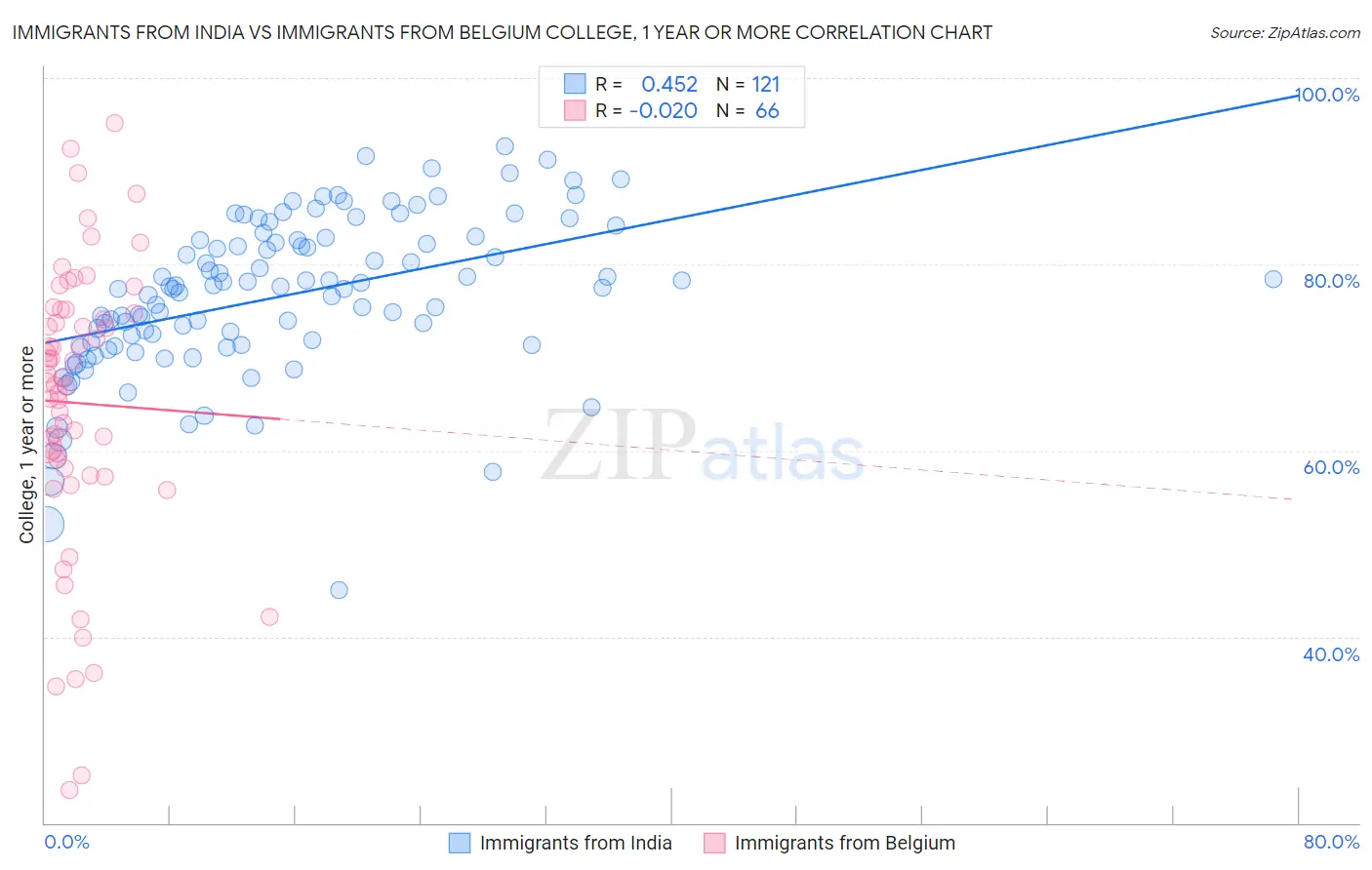 Immigrants from India vs Immigrants from Belgium College, 1 year or more