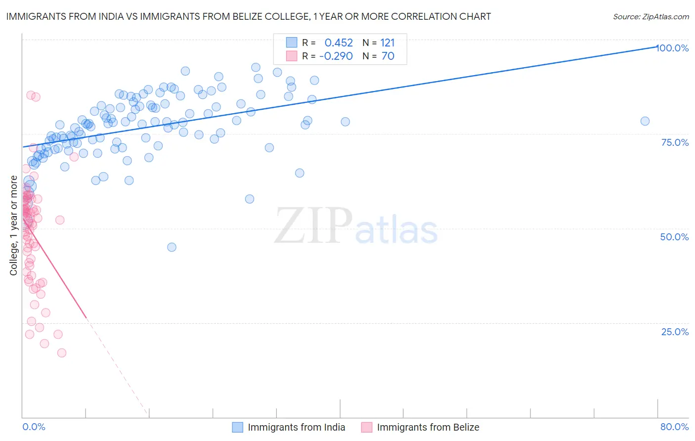 Immigrants from India vs Immigrants from Belize College, 1 year or more