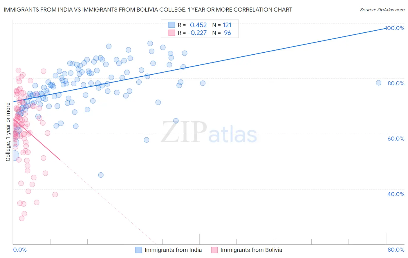 Immigrants from India vs Immigrants from Bolivia College, 1 year or more