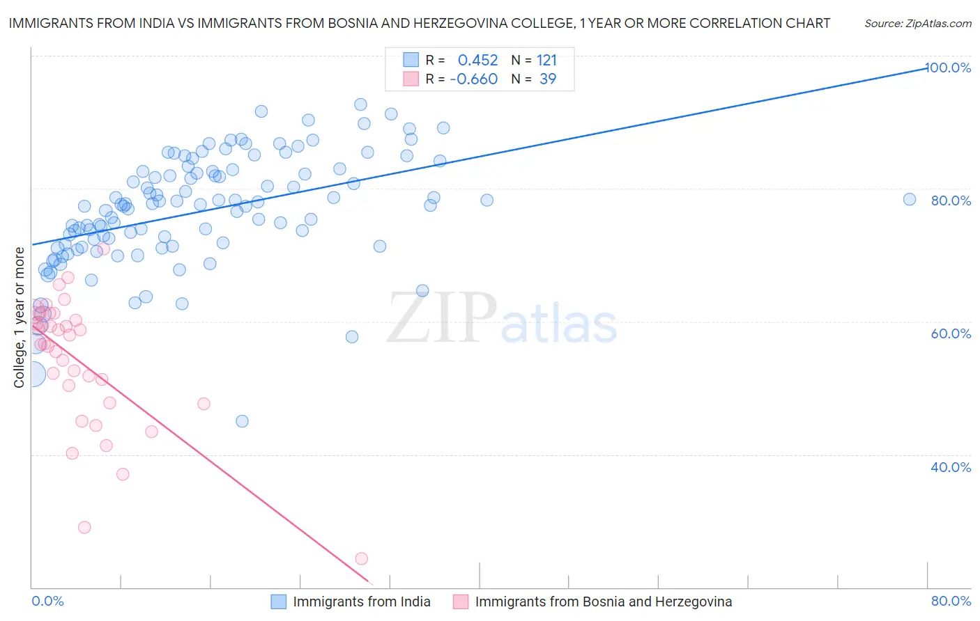 Immigrants from India vs Immigrants from Bosnia and Herzegovina College, 1 year or more
