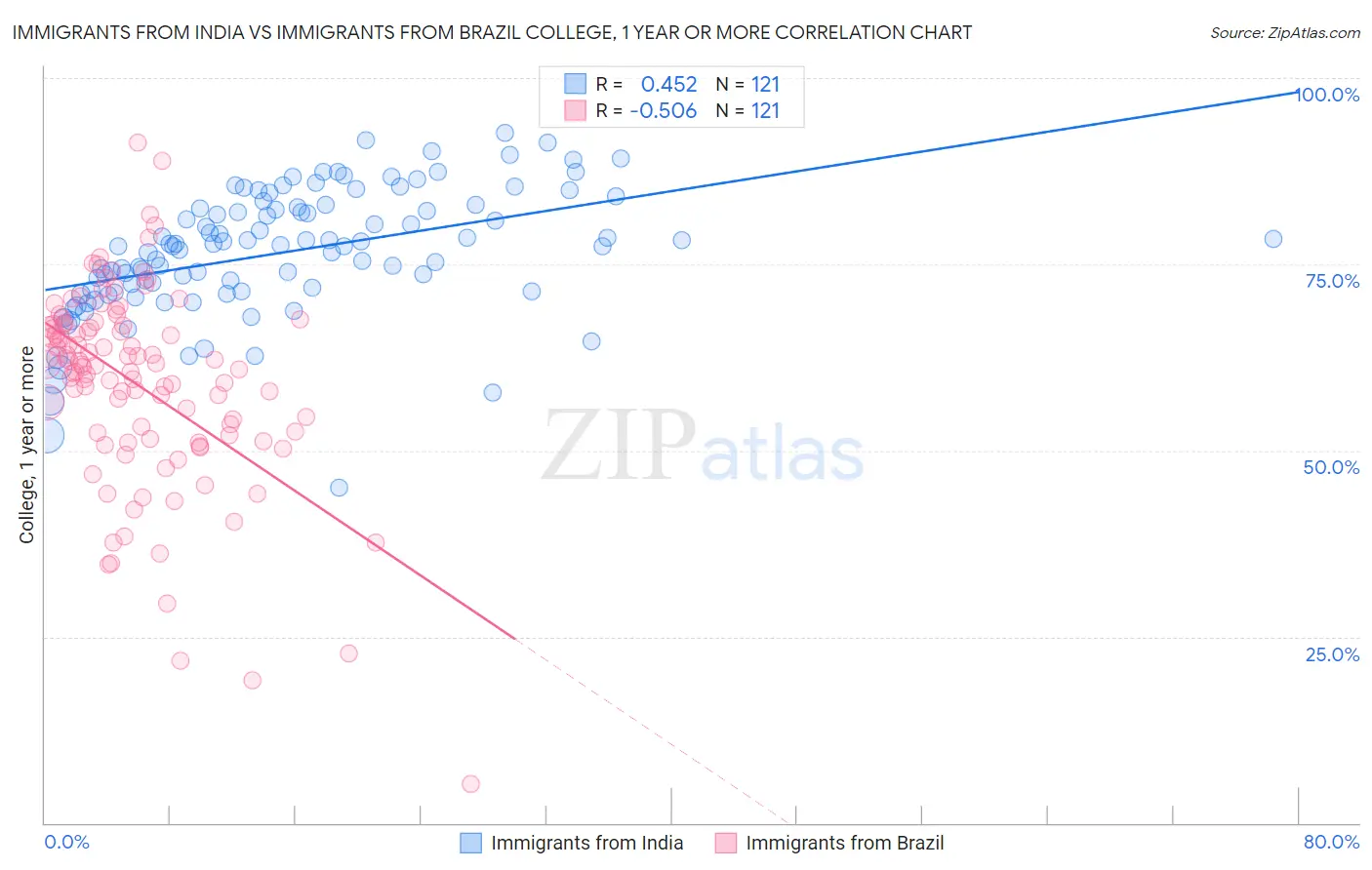 Immigrants from India vs Immigrants from Brazil College, 1 year or more
