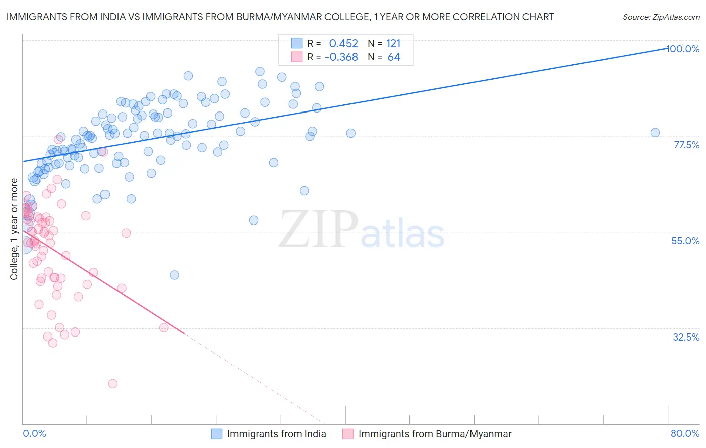 Immigrants from India vs Immigrants from Burma/Myanmar College, 1 year or more
