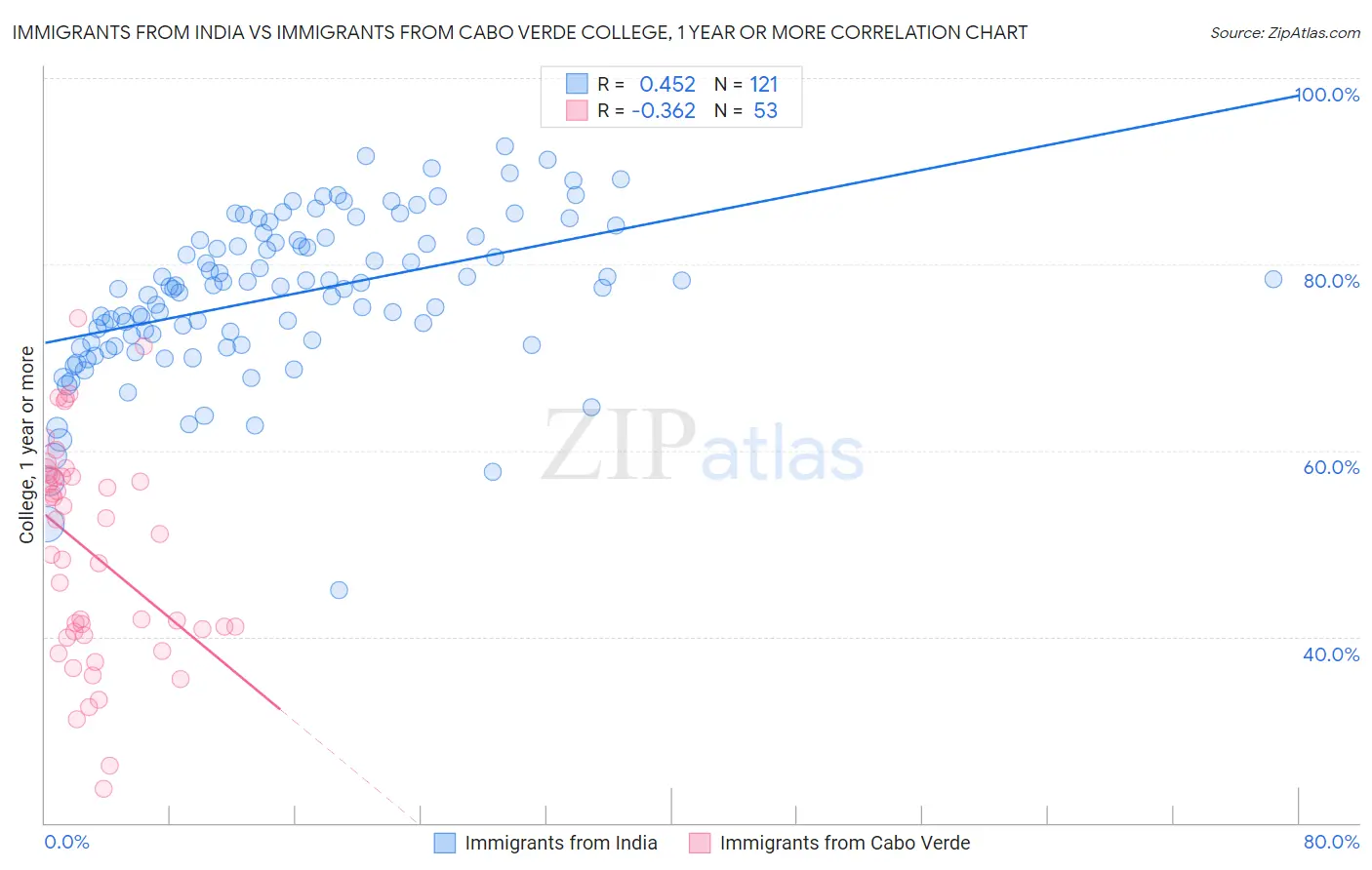 Immigrants from India vs Immigrants from Cabo Verde College, 1 year or more