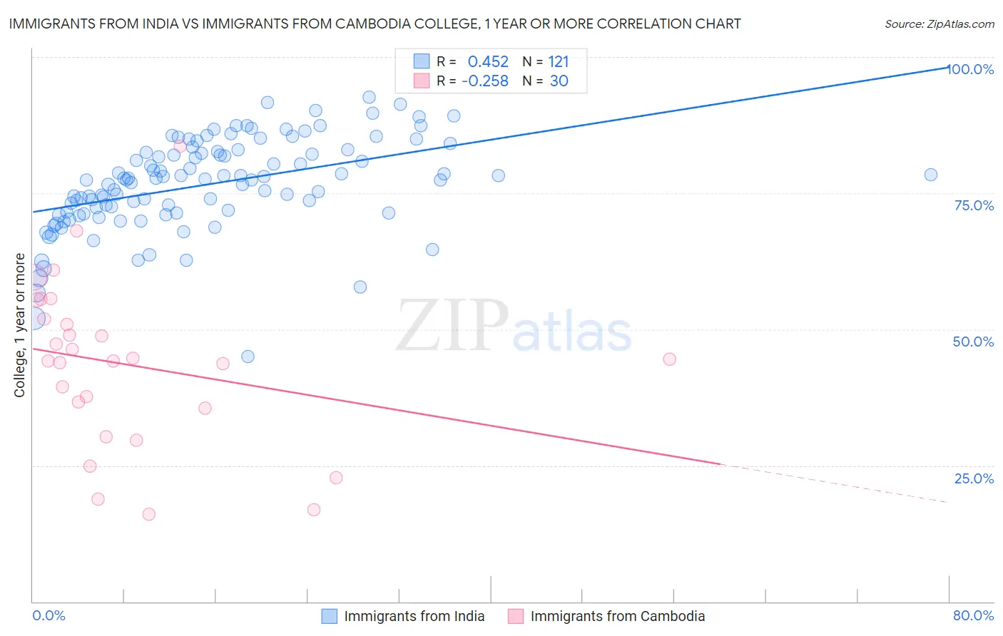 Immigrants from India vs Immigrants from Cambodia College, 1 year or more
