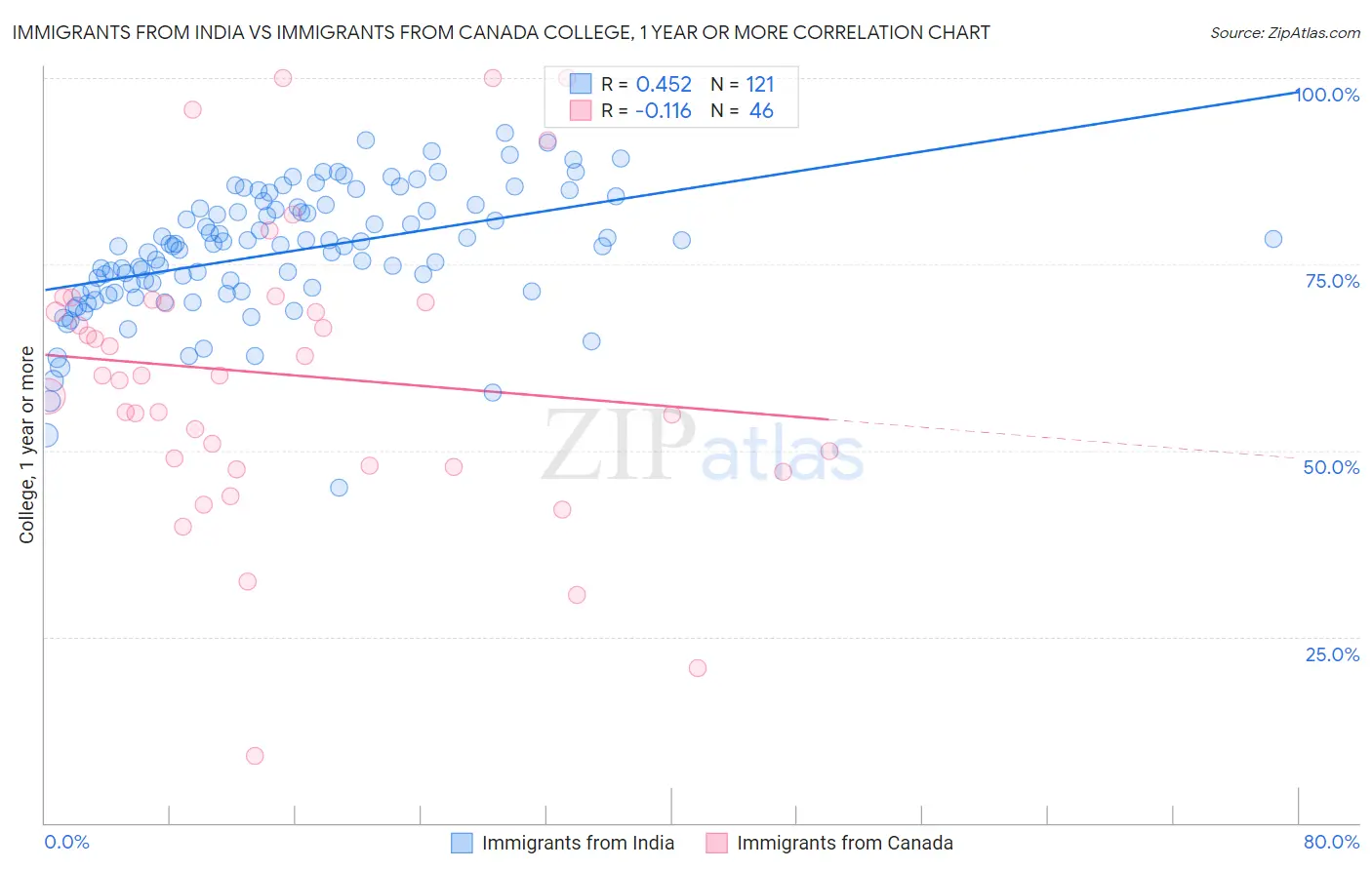 Immigrants from India vs Immigrants from Canada College, 1 year or more