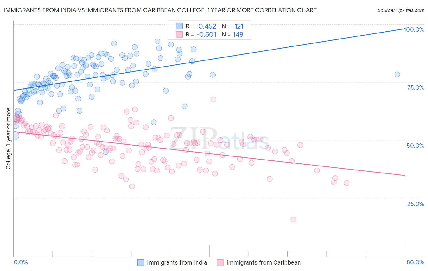 Immigrants from India vs Immigrants from Caribbean College, 1 year or more