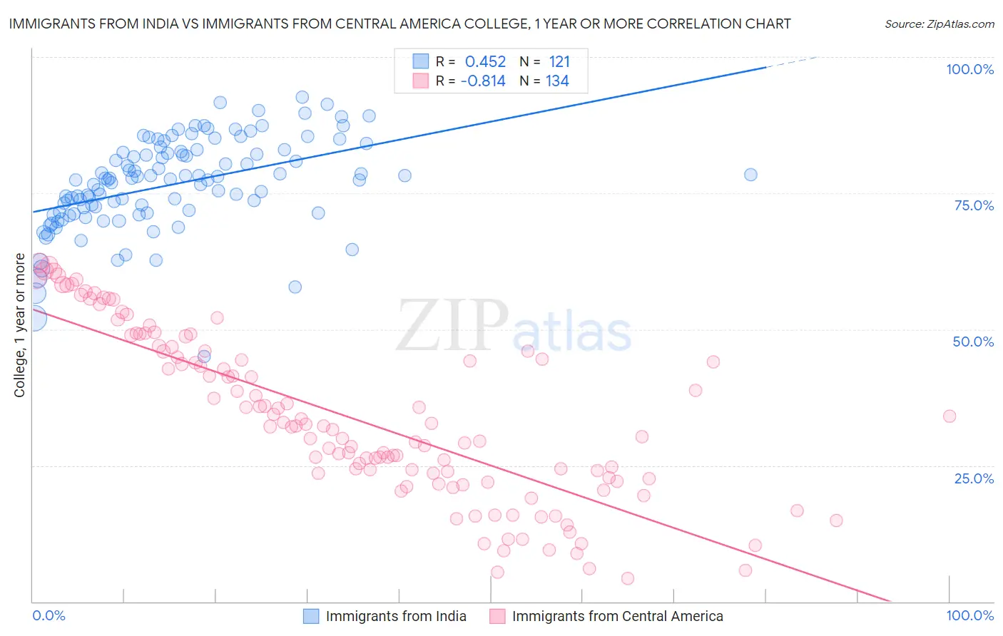 Immigrants from India vs Immigrants from Central America College, 1 year or more